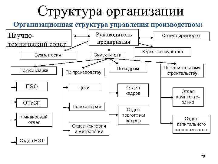 Организационная структура производства. Организационная структура предприятия по производству. Организация. Структура организации. Организационная структура предприятия производства. Структура предприятия по производству.