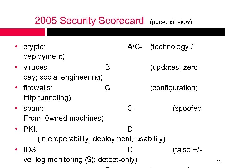 2005 Security Scorecard (personal view) • crypto: A/C- (technology / deployment) • viruses: B