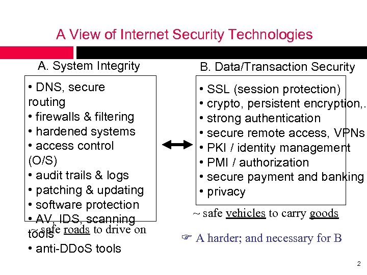 A View of Internet Security Technologies A. System Integrity • DNS, secure routing •