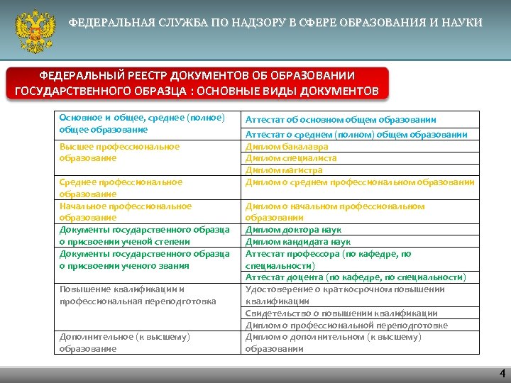 ФЕДЕРАЛЬНАЯ СЛУЖБА ПО НАДЗОРУ В СФЕРЕ ОБРАЗОВАНИЯ И НАУКИ ФЕДЕРАЛЬНЫЙ РЕЕСТР ДОКУМЕНТОВ ОБ ОБРАЗОВАНИИ
