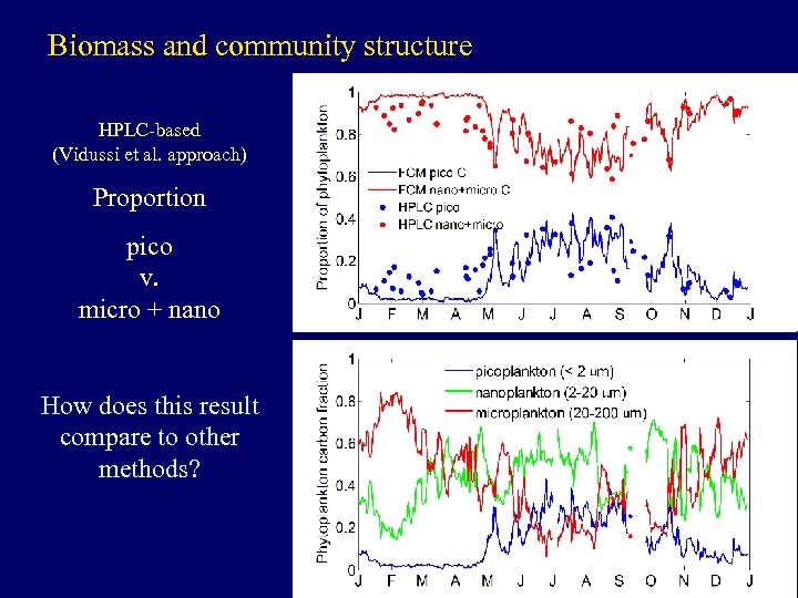 Biomass and community structure HPLC-based (Vidussi et al. approach) Proportion pico v. micro +