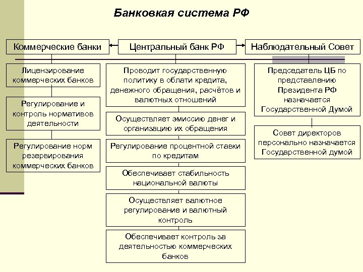 Банковкая система РФ Коммерческие банки Лицензирование коммерческих банков Регулирование и контроль нормативов деятельности Регулирование