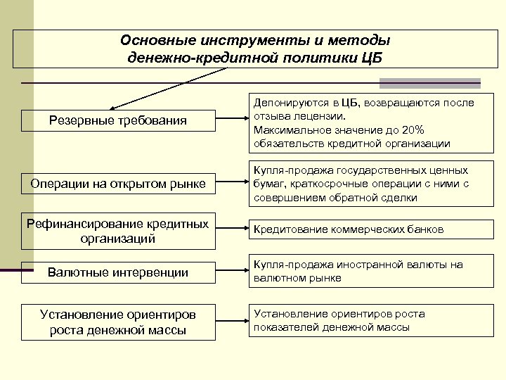 Основные инструменты и методы денежно-кредитной политики ЦБ Резервные требования Депонируются в ЦБ, возвращаются после