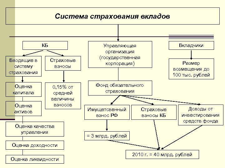 Система страхования вкладов КБ Входящие в систему страхования Страховые взносы Оценка капитала 0, 15%