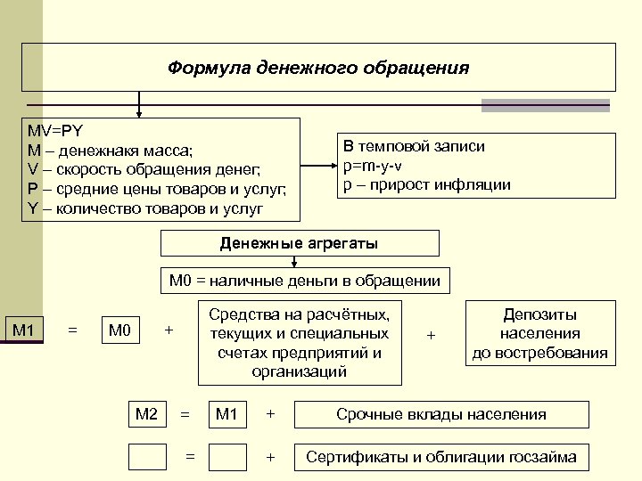 Формула денежного обращения MV=PY M – денежнакя масса; V – скорость обращения денег; P