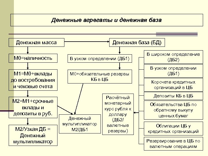 Денежные агрегаты и денежная база Денежная масса M 0=наличность M 1=M 0+вклады до востребования