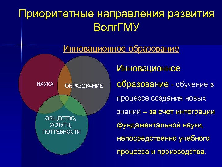 Приоритетные направления развития Волг. ГМУ Инновационное образование Инновационное НАУКА ОБРАЗОВАНИЕ образование - обучение в