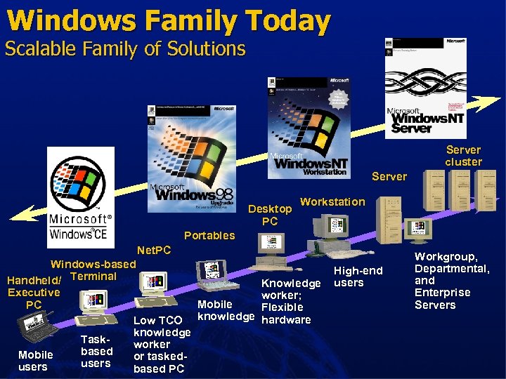 Windows Family Today Scalable Family of Solutions Server cluster Server Desktop PC Workstation Portables