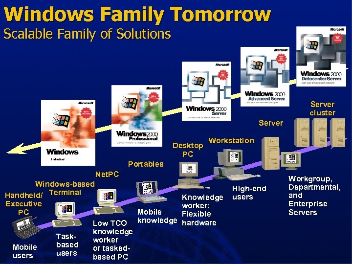 Windows Family Tomorrow Scalable Family of Solutions Server cluster Server Desktop PC Workstation Portables