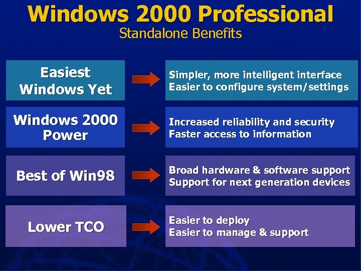 Windows 2000 Professional Standalone Benefits Easiest Windows Yet Simpler, more intelligent interface Easier to