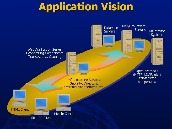 Application Vision Database Servers Mail/Groupware Servers Mainframe Systems Web Application Server Cooperating Components Transactions,