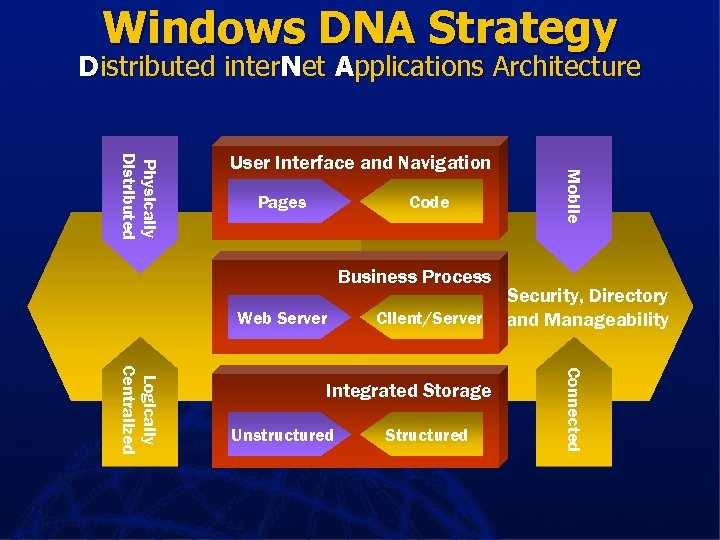 Windows DNA Strategy Distributed inter. Net Applications Architecture Pages Code Development Web Server Environment