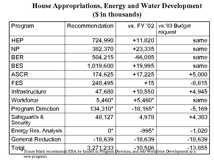 House Appropriations, Energy and Water Development ($ in thousands) Program HEP NP BER BES