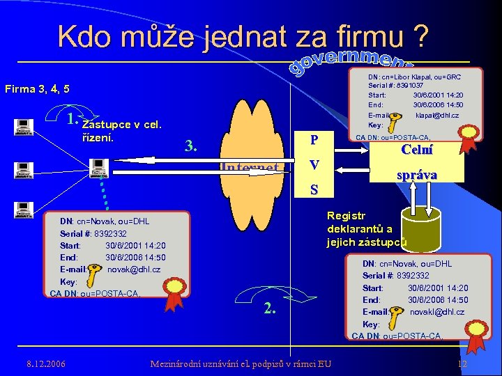 Kdo může jednat za firmu ? DN: cn=Libor Klapal, ou=GRC Serial #: 8391037 Start: