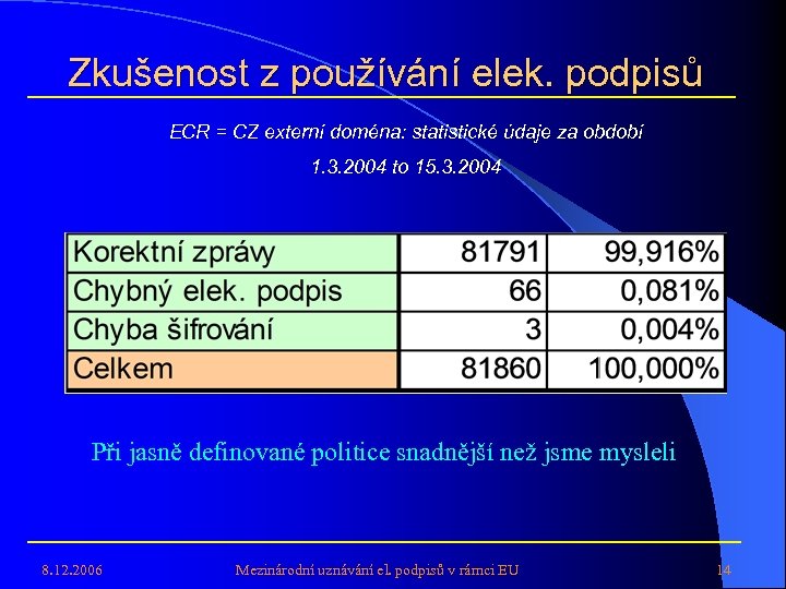 Zkušenost z používání elek. podpisů ECR = CZ externí doména: statistické údaje za období