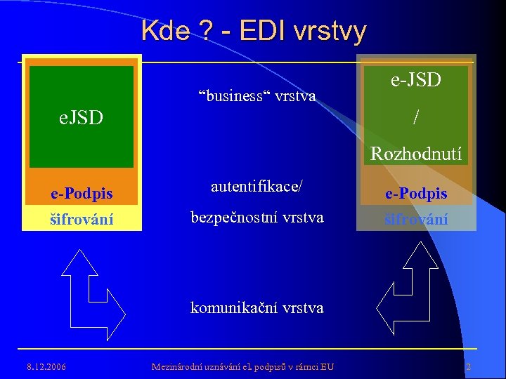 Kde ? - EDI vrstvy “business“ vrstva e. JSD e-JSD / Rozhodnutí e-Podpis autentifikace/