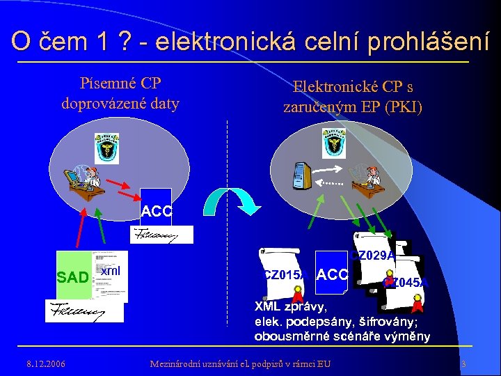 O čem 1 ? - elektronická celní prohlášení Písemné CP doprovázené daty Elektronické CP
