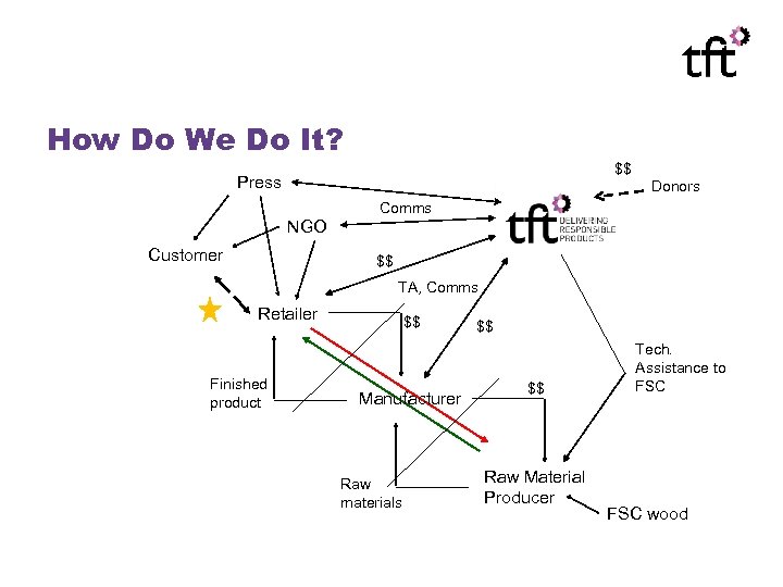 How Do We Do It? $$ Press Donors Comms NGO Customer $$ TA, Comms