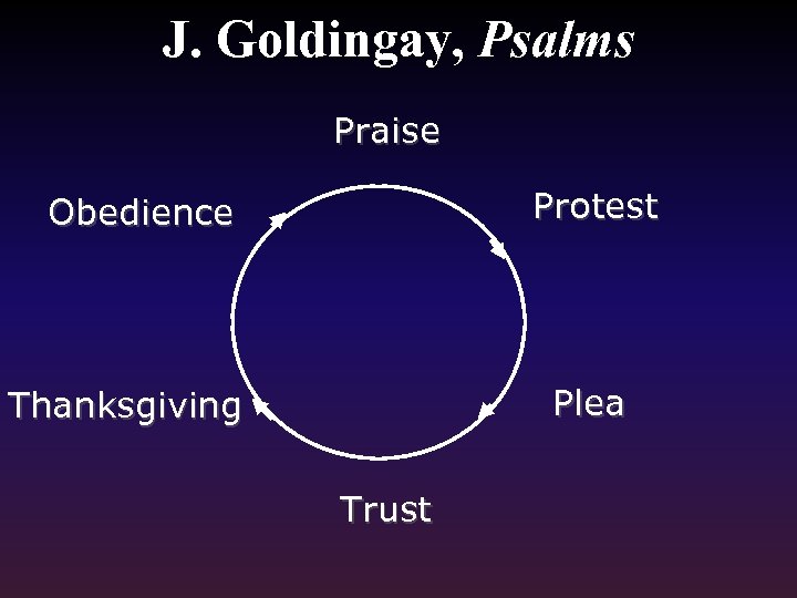 J. Goldingay, Psalms Praise Protest Obedience Plea Thanksgiving Trust 