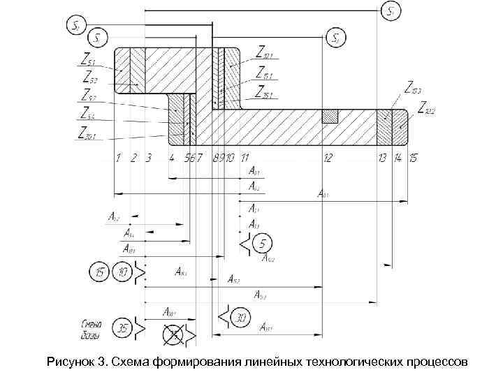 Рисунок 3. Схема формирования линейных технологических процессов 