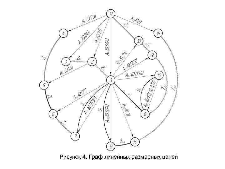 Рисунок 4. Граф линейных размерных цепей 