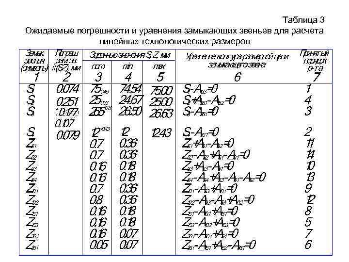 Таблица 3 Ожидаемые погрешности и уравнения замыкающих звеньев для расчета линейных технологических размеров 