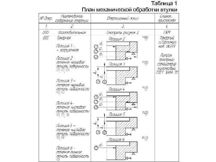 Таблица 1 План механической обработки втулки 