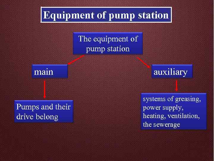 Equipment of pump station The equipment of pump station main auxiliary Pumps and their