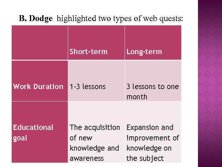 B. Dodge highlighted two types of web quests: Short-term Work Duration 1 -3 lessons