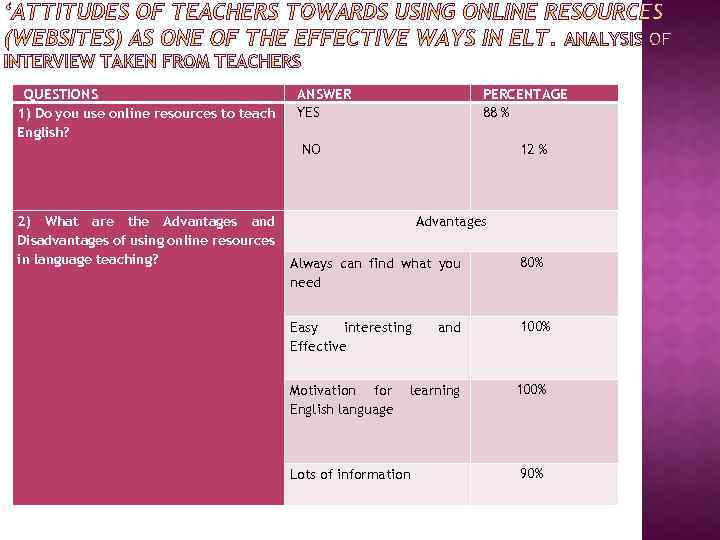 QUESTIONS 1) Do you use online resources to teach English? ANSWER YES PERCENTAGE 88