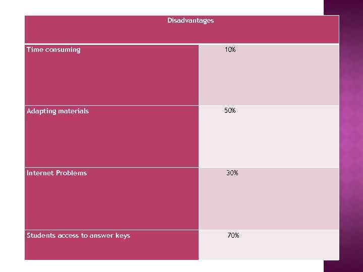 Disadvantages Time consuming 10% Adapting materials 50% Internet Problems 30% Students access to answer