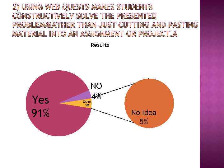 Results Yes 91% NO 4% Other 5% No Idea 5% 