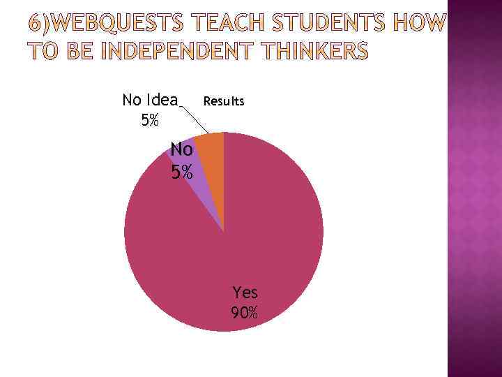 No Idea 5% Results No 5% Yes 90% 