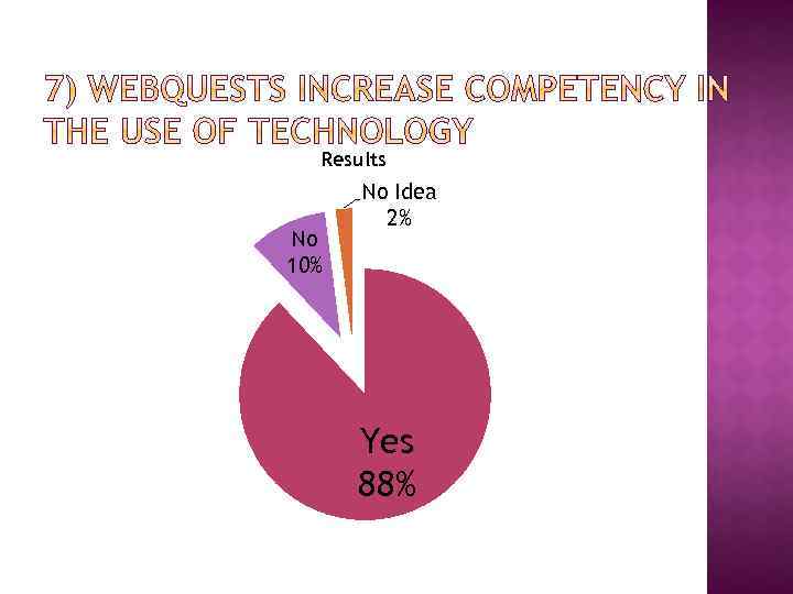 Results No 10% No Idea 2% Yes 88% 