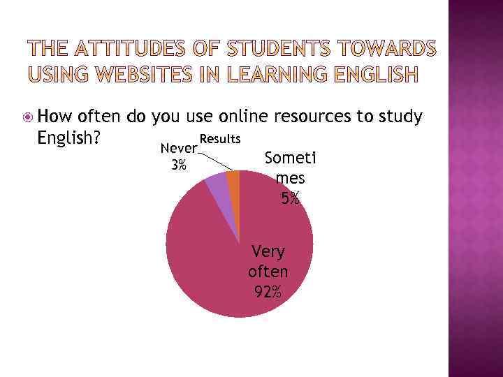  How often do you use online resources to study Results English? Never 3%