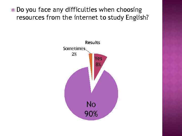  Do you face any difficulties when choosing resources from the internet to study