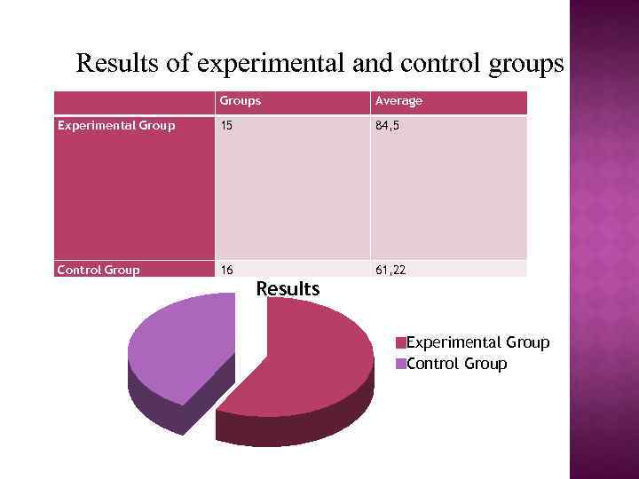 Results of experimental and control groups Groups Average Experimental Group 15 84, 5 Control