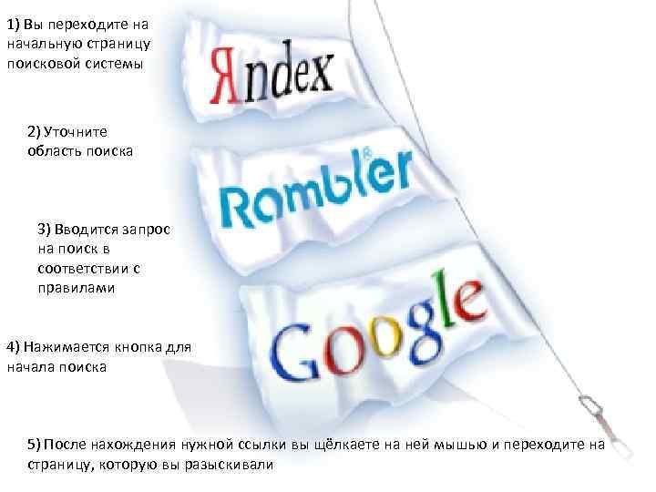 1) Вы переходите на начальную страницу поисковой системы 2) Уточните область поиска 3) Вводится