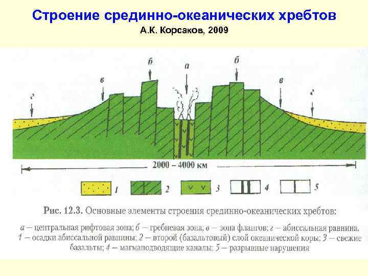 Строение срединно-океанических хребтов А. К. Корсаков, 2009 