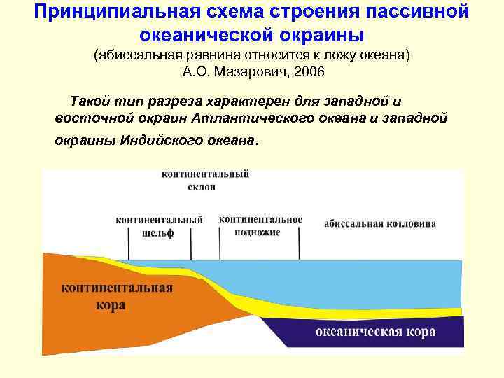 Принципиальная схема строения пассивной океанической окраины (абиссальная равнина относится к ложу океана) А. О.