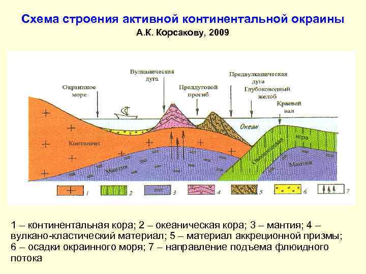 Схема строения активной континентальной окраины А. К. Корсакову, 2009 1 – континентальная кора; 2