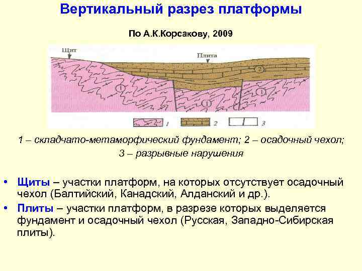 Вертикальный разрез платформы По А. К. Корсакову, 2009 1 – складчато-метаморфический фундамент; 2 –