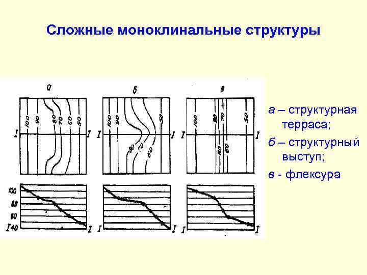 Сложные моноклинальные структуры а – структурная терраса; б – структурный выступ; в - флексура