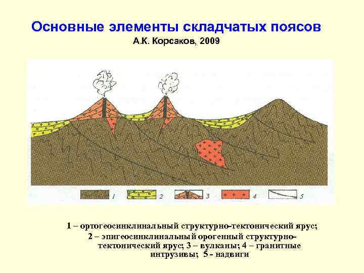 Основные элементы складчатых поясов А. К. Корсаков, 2009 1 – ортогеосинклинальный структурно-тектонический ярус; 2