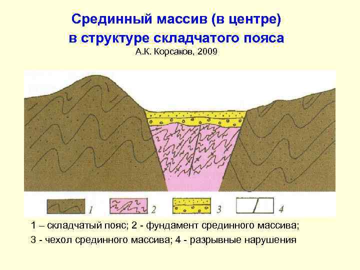 Срединный массив (в центре) в структуре складчатого пояса А. К. Корсаков, 2009 1 –