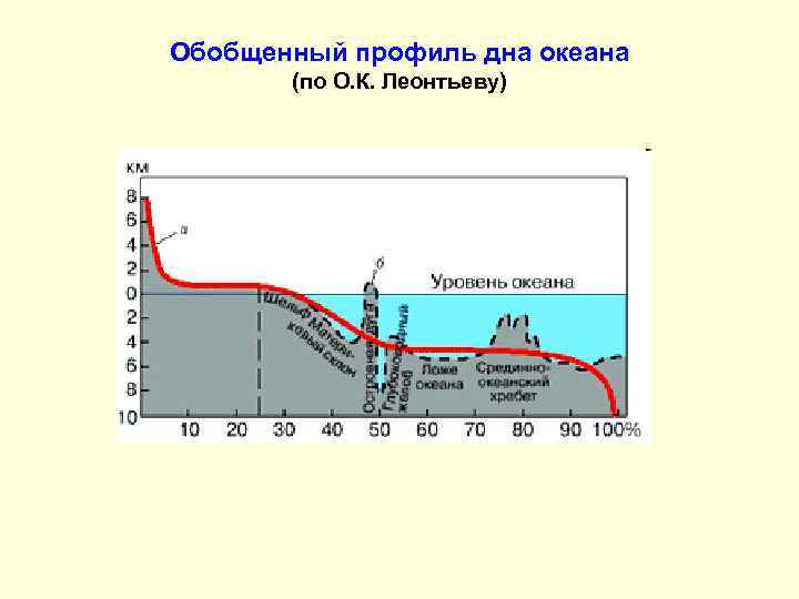 Обобщенный профиль дна океана (по О. К. Леонтьеву) 