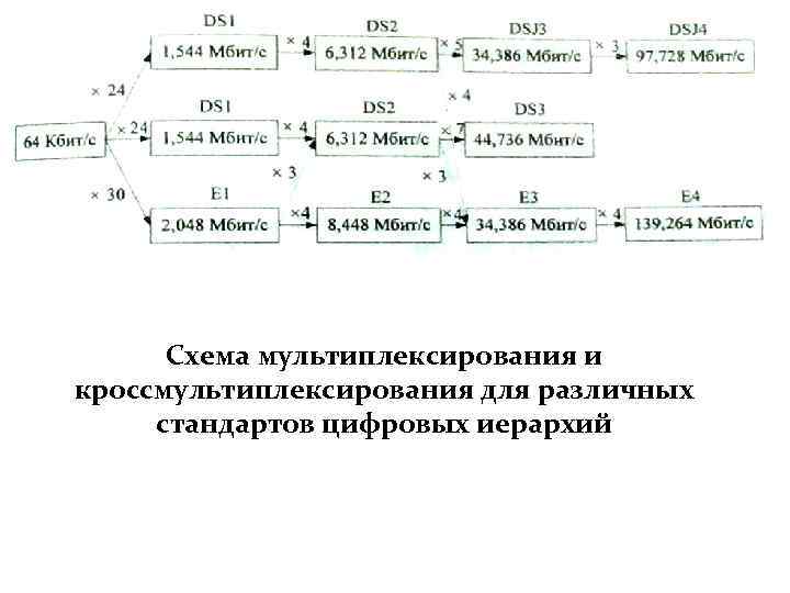 Схема мультиплексирования и кроссмультиплексирования для различных стандартов цифровых иерархий 