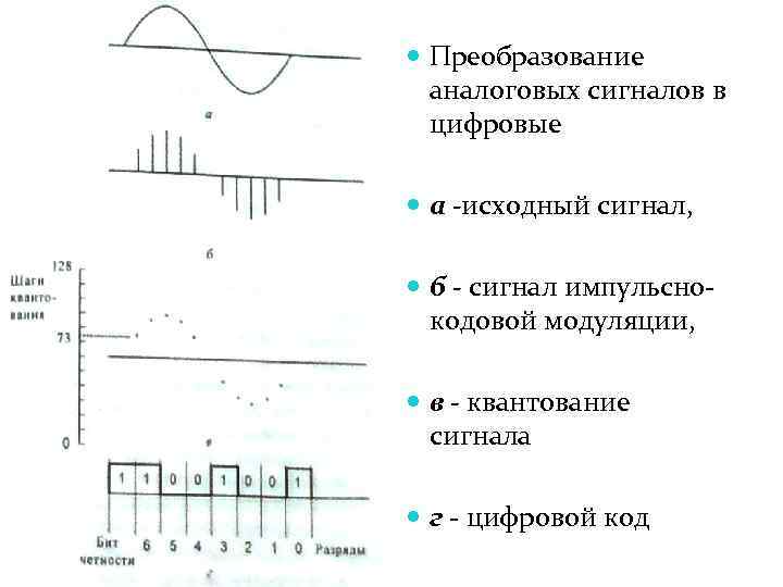  Преобразование аналоговых сигналов в цифровые а -исходный сигнал, б - сигнал импульсно кодовой