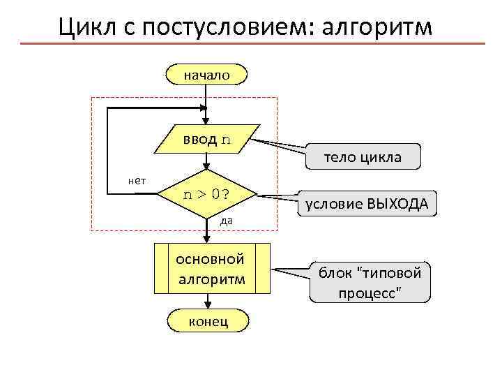 Цикл с постусловием блок схема