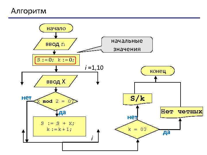 Начало алгоритма